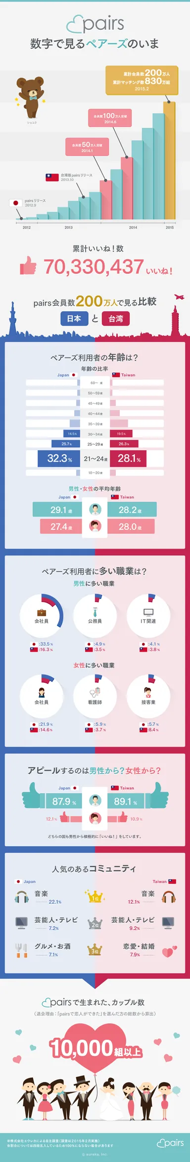 数字で見るペアーズのいま