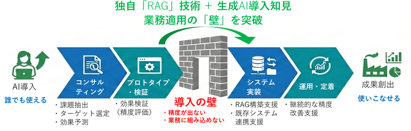 企業の業務プロセスを革新する
「生成AI導入支援サービス」の提供を開始