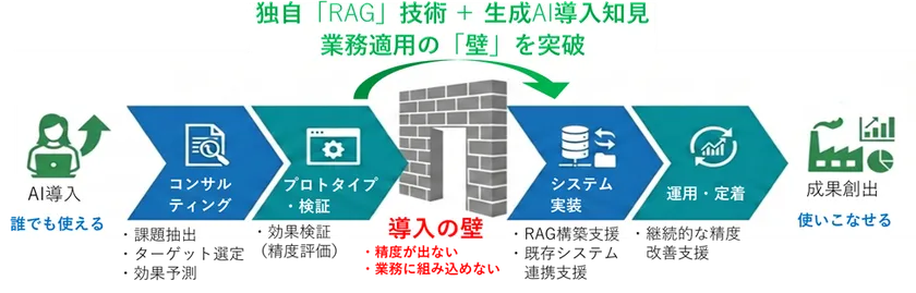 生成AI導入支援サービス