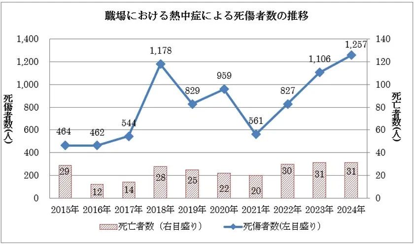※出典:厚生労働省「職場における熱中症予防対策」