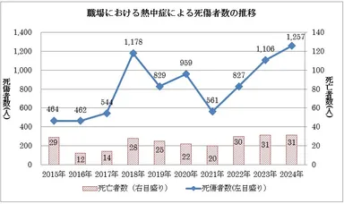 ※出典：厚生労働省「職場における熱中症予防対策」