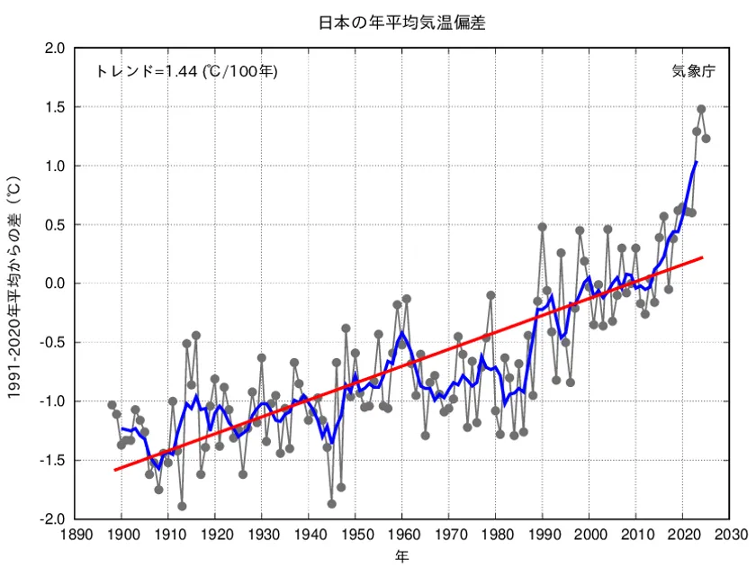 気象庁「日本の年平均気温の経年変化」