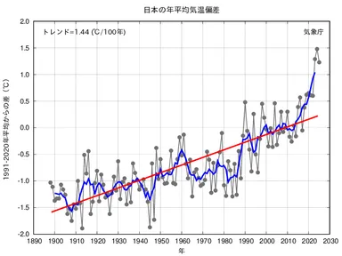 気象庁「日本の年平均気温の経年変化」