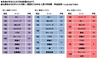 異性の胃袋をつかめる料理