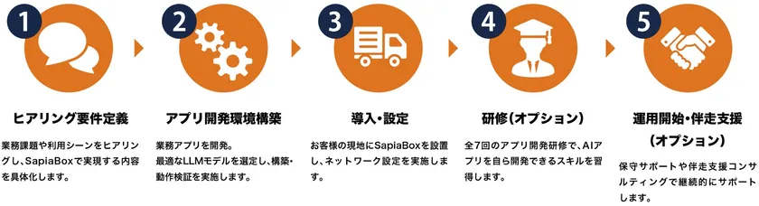 SapiaBox導入フロー