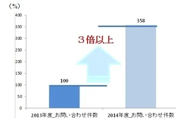 お客様相談センターへの反響