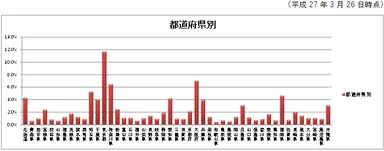 都道府県別グラフ