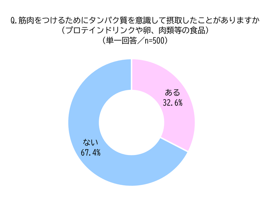 タンパク質を意識して摂取しても思ったほど筋肉がついていない？
運動×タンパク質だけではない、筋肉づくりの新しいアプローチ方法