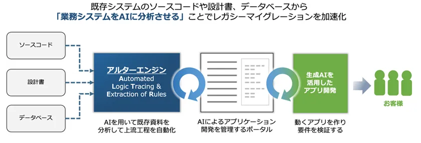 AIを用いたレガシーマイグレーション