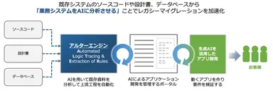 AIを用いたレガシーマイグレーション
