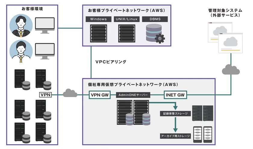 ESS AdminONE Cloud