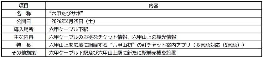 ― 六甲山観光の“今知りたい”をその場で応える ―
神戸六甲鉄道、AIチャットアプリ
「六甲たびサポ」を4月25日公開
六甲山上を広範に網羅する“六甲山初”の
AI案内サービスの導入開始