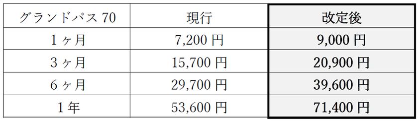 高齢者専用定期券「はんきゅうグランドパス70」の
運賃改定について