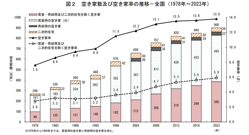 総務省統計局 令和6年4月30日発表 令和5年住宅・土地統計調査 住宅数概数集計(速報集計)結果 より抜粋