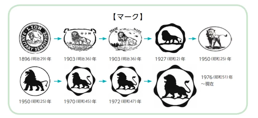 獅子印マークの変遷