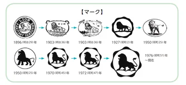 獅子印マークの変遷
