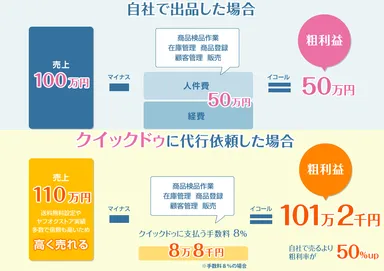 出品は代行依頼したほうがお得です