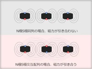 N極S極交互配列