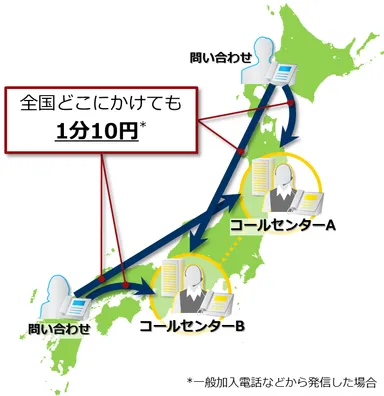図_全国一律課金機能