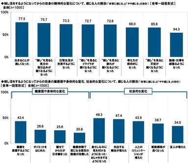 推し活をするようになってからの自身の変化について、感じる人の割合