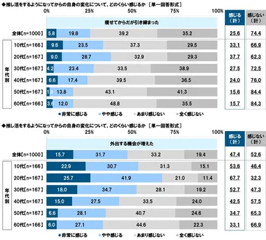 【痩せてからだが引き締まった】【外出する機会が増えた】について、感じる人の割合