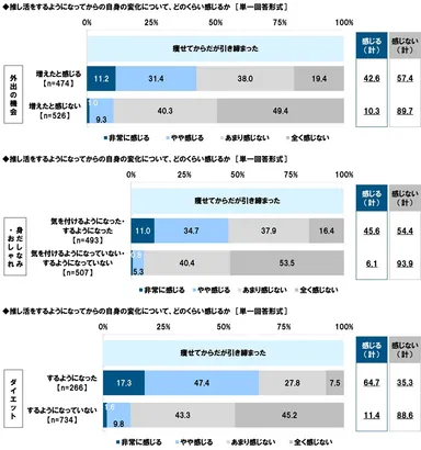 【痩せてからだが引き締まった】ことを感じる人の割合（属性別）