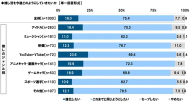 推し活を今後どのようにしていきたいか