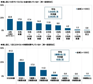 推し活に使っている金額・推し活に費やしている時間