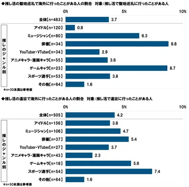 推し活の聖地巡礼・遠征で海外に行ったことがあるか