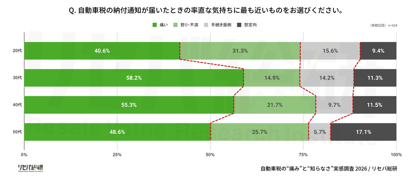 5月末は自動車税納付時期【自動車税に関する実態・実感調査】
自動車税、約9割が知識不足で“知らないまま払っている”実態を公開