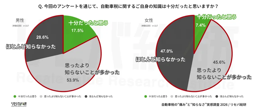 Q. 今回のアンケートを通じて、自動車税に関するご自身の知識は十分だったと思いますか?