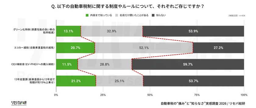Q. 以下の自動車税制に関する制度やルールについて、それぞれご存じですか?