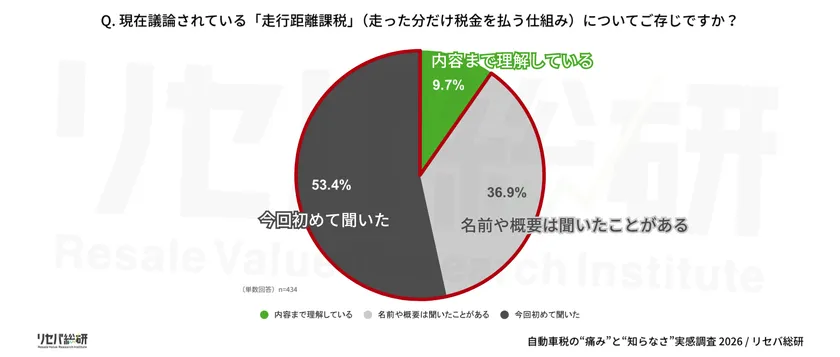 Q. 現在議論されている「走行距離課税」(走った分だけ税金を払う仕組み)についてご存じですか?