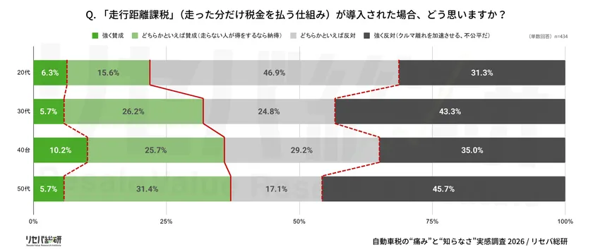 Q. 「走行距離課税」(走った分だけ税金を払う仕組み)が導入された場合、どう思いますか?