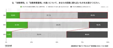 Q. 「自動車税」と「自動車重量税」の違いについて、あなたの認識に最も近いものをお選びください。