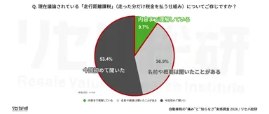 Q. 現在議論されている「走行距離課税」(走った分だけ税金を払う仕組み)についてご存じですか？