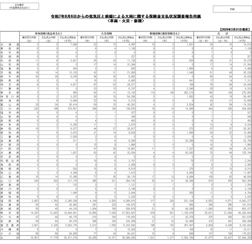 2025年度に発生した地震および風水災に係る
各種損害保険の支払件数・支払保険金等について