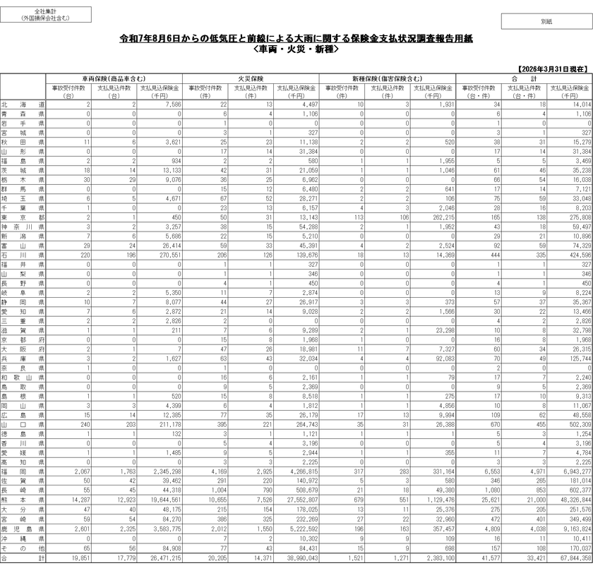 令和7年8月6日からの低気圧と前線による大雨に関する保険金支払状況調査報告用紙<車両・火災・新種>