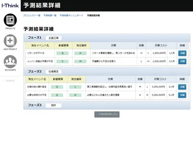 発生予測とリスク対策