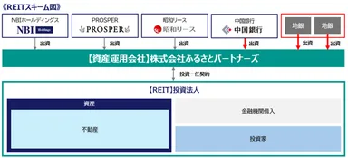 REITスキーム図