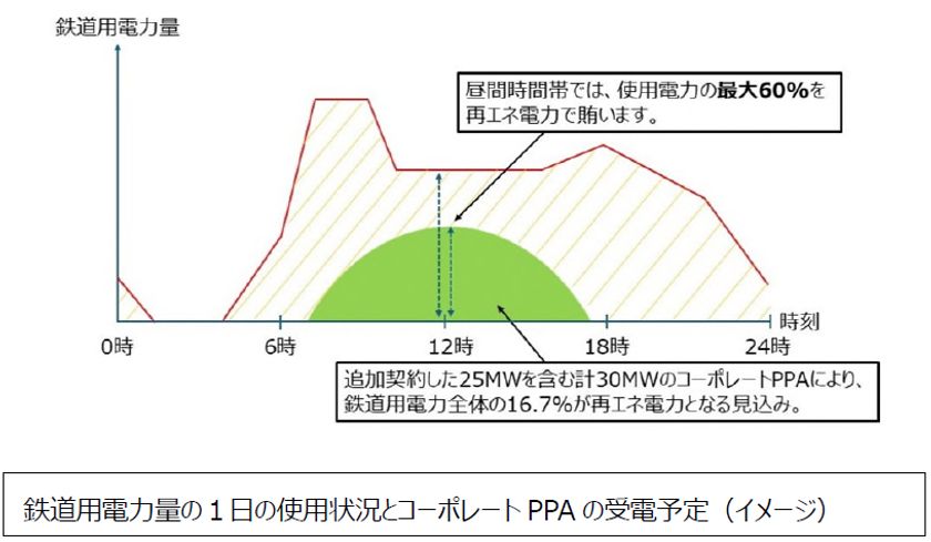 コーポレートPPA 25MWの追加契約により
阪急電鉄の鉄道用電力における再エネ活用をさらに拡大
鉄道用電力全体の16.7％、
昼間時間帯では使用電力の最大60％を再エネ化