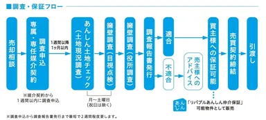 調査・保証フロー