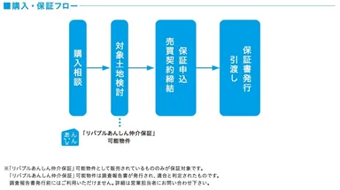 購入・保証フロー