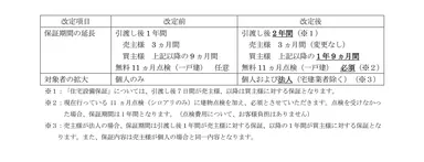「建物保証」および「住宅設備保証」改定内容