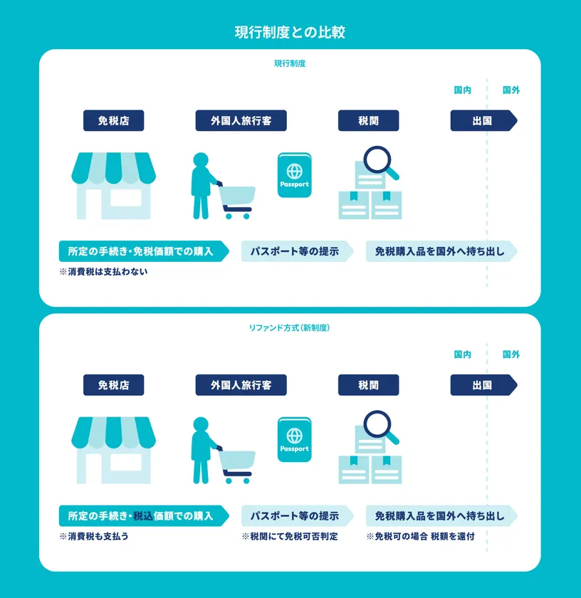 免税制度変更