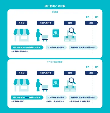 免税制度変更