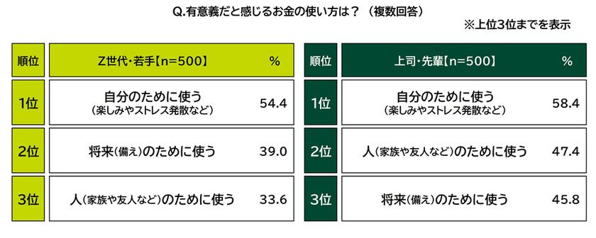 ＳＭＢＣコンシューマーファイナンス調べ　
有意義だと感じるお金の使い方　
Z世代・若手では“将来のため”、
上司・先輩では“人のため”の優先度が高い結果に