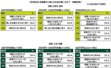 有意義だと感じるお金の使い方（年収別）