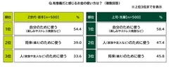 有意義だと感じるお金の使い方（世代別）