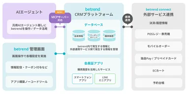 betrendとAIエージェントの連携イメージ